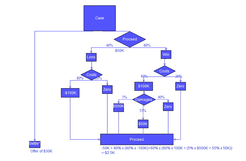 Decision Trees Machine Learning