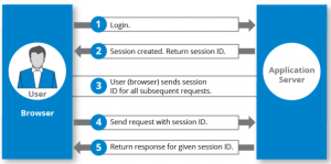 web session process