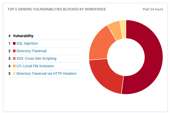Wordfence top five vulnerabilities in WordPress plugins