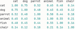 similar and unsimilar words giving a similarity score as a vector
