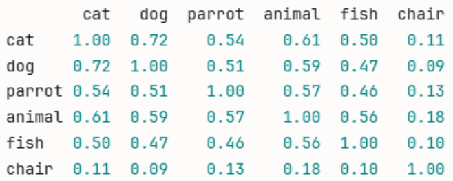 vector of similar tokenized words