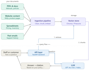 RAG system architecture diagram